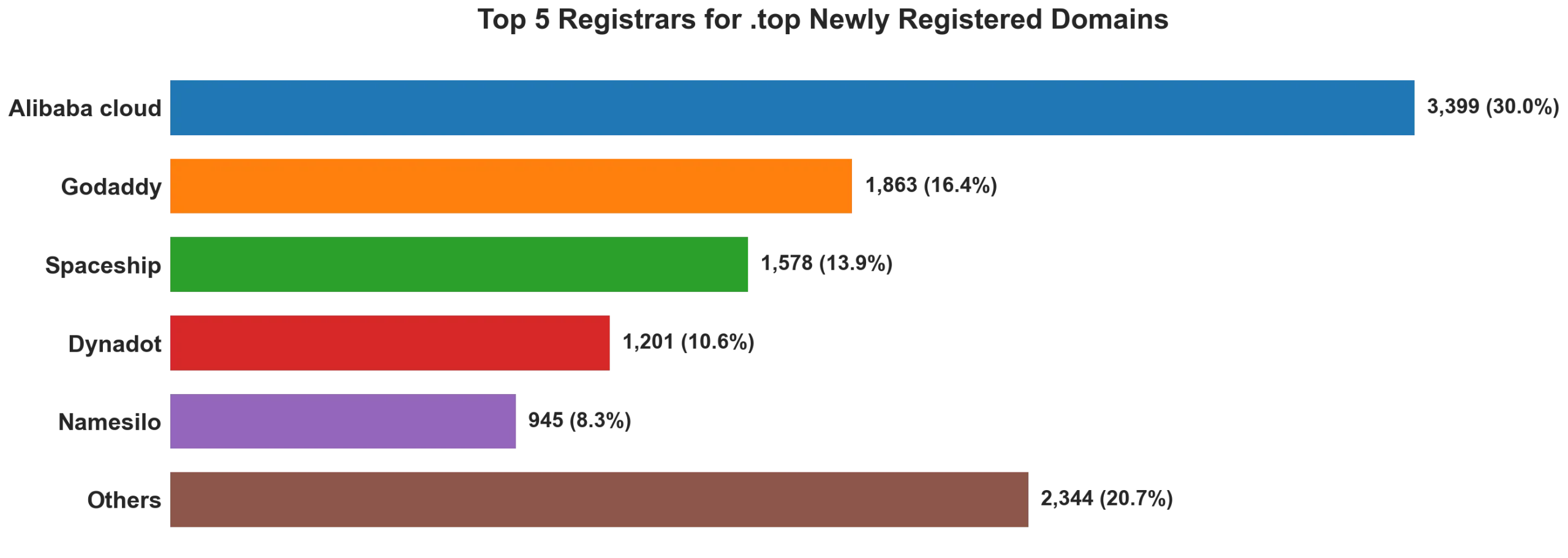 Top top 5 registrars for .2026 newly registered domains on Aug 24, 2026