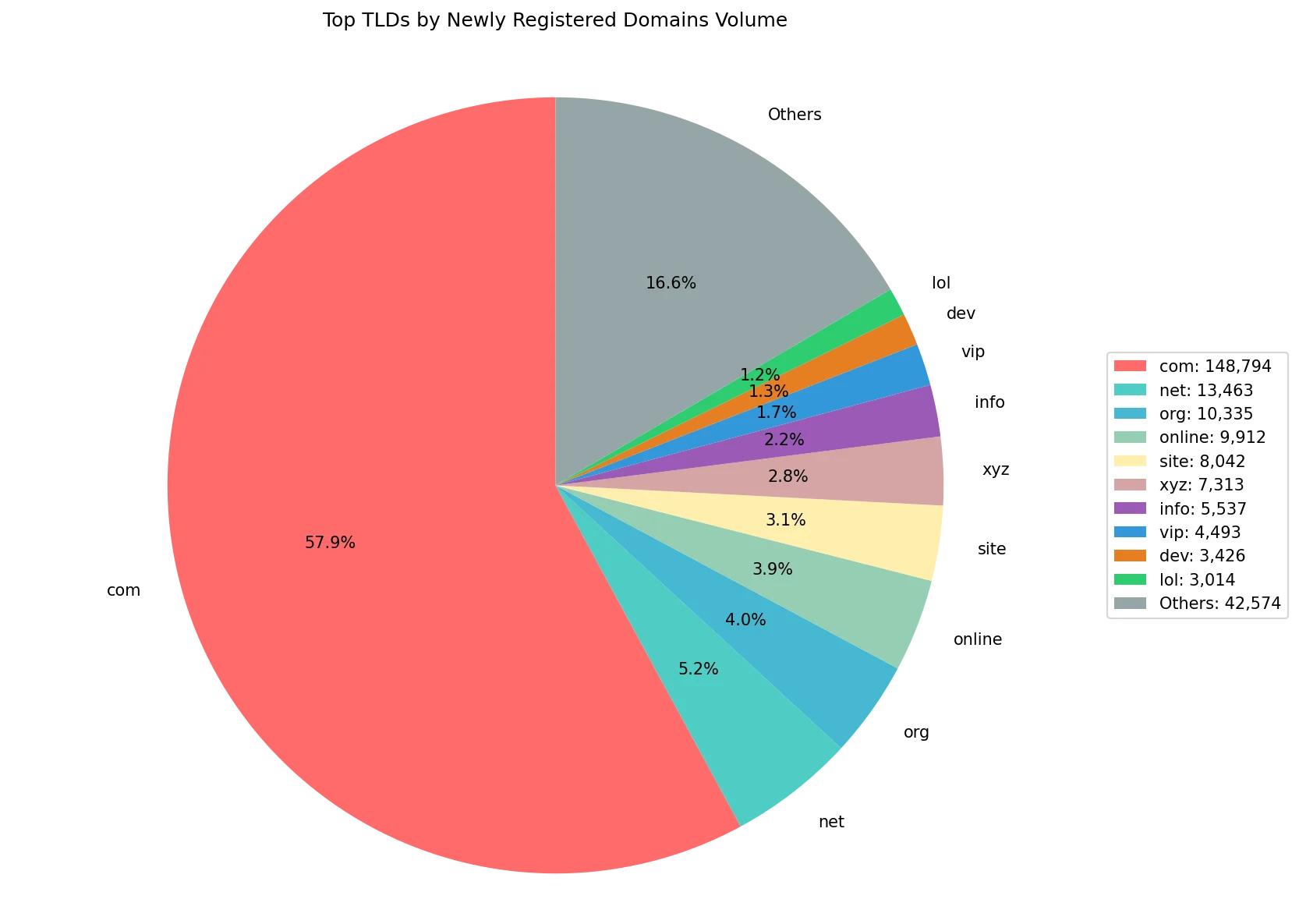 Top gTLDs by newly registered domains volume on Aug 25, 2026