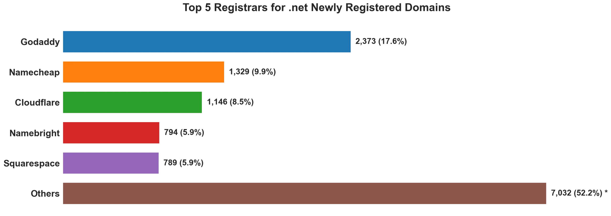 Top 5 registrars for .net newly registered domains on Aug 25, 2026