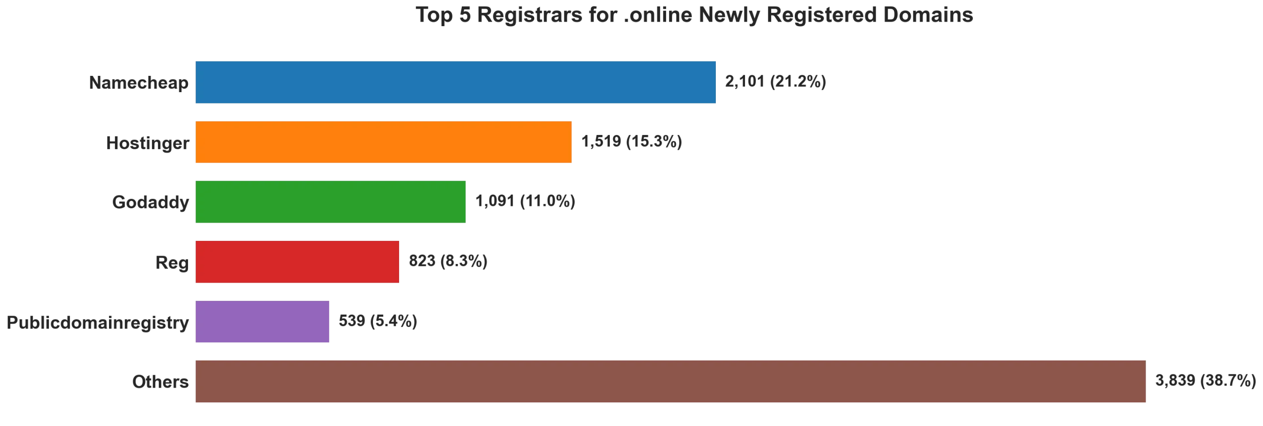 Top 5 registrars for .online newly registered domains on Aug 25, 2026