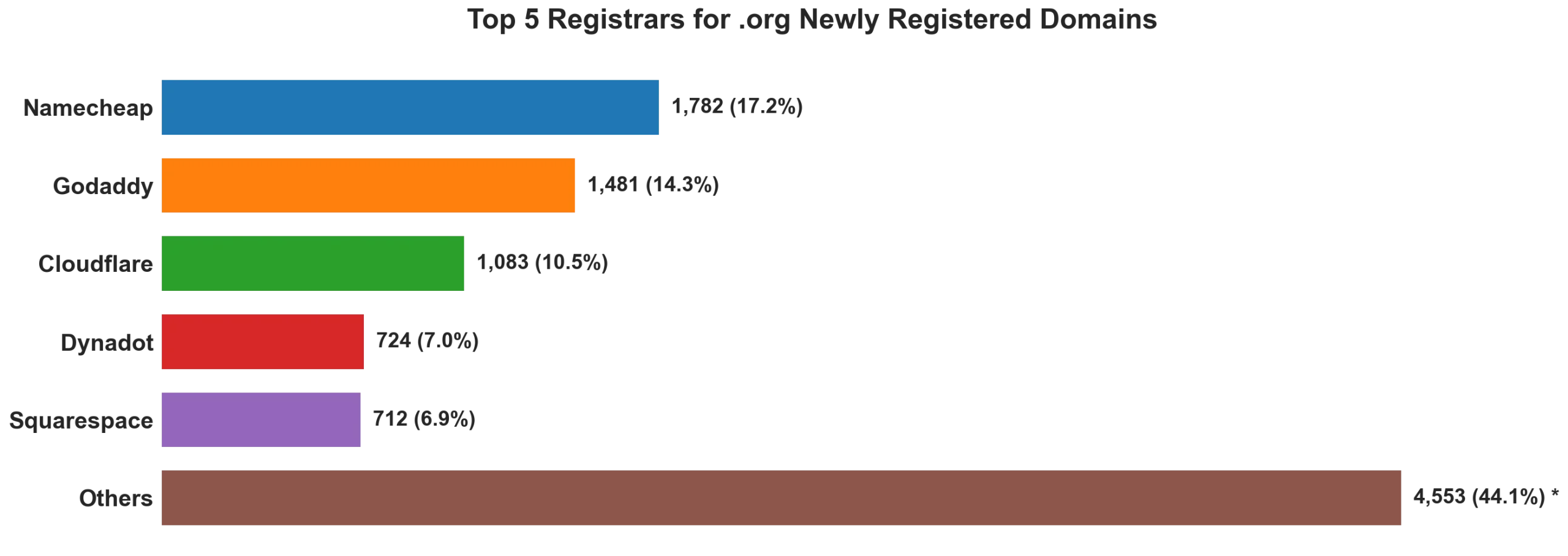 Top 5 registrars for .org newly registered domains on Aug 25, 2026