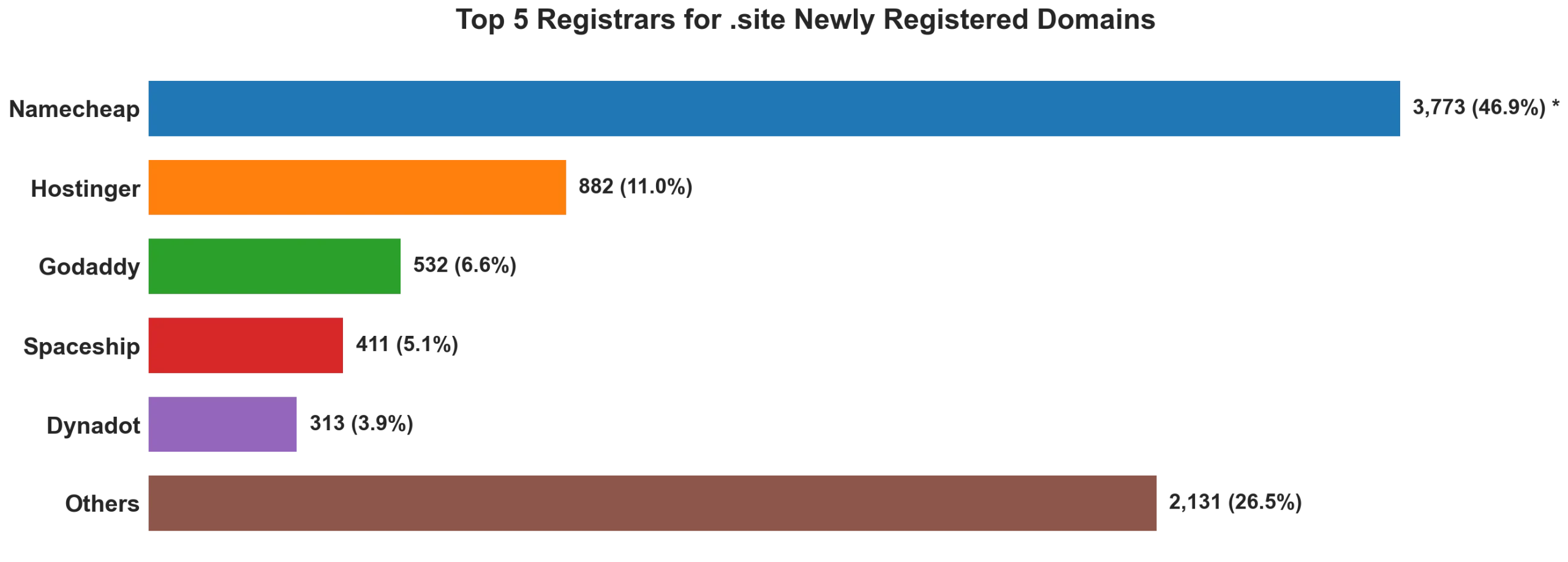 Top 5 registrars for .site newly registered domains on Aug 25, 2026