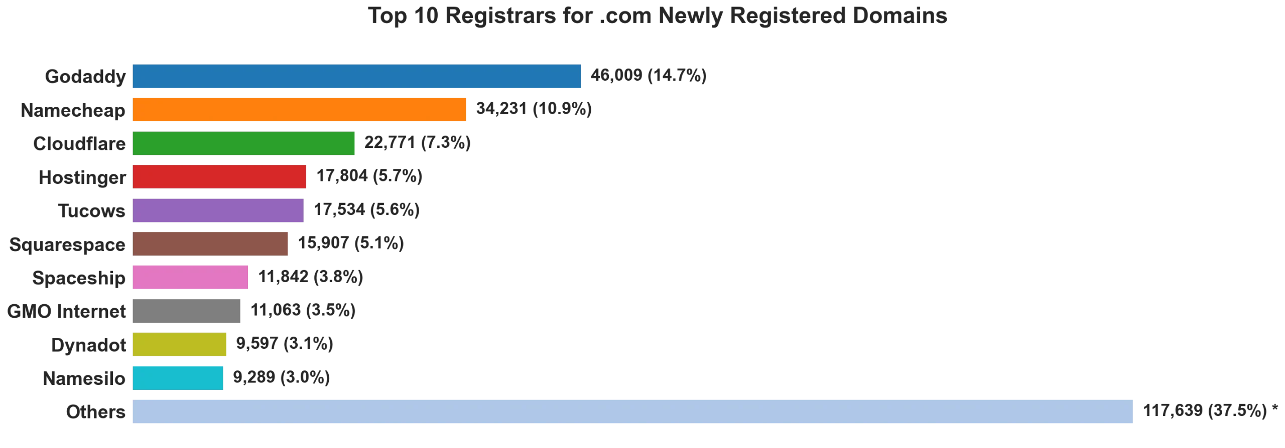 Top 10 registrars for .com newly registered domains on Aug 26, 2026