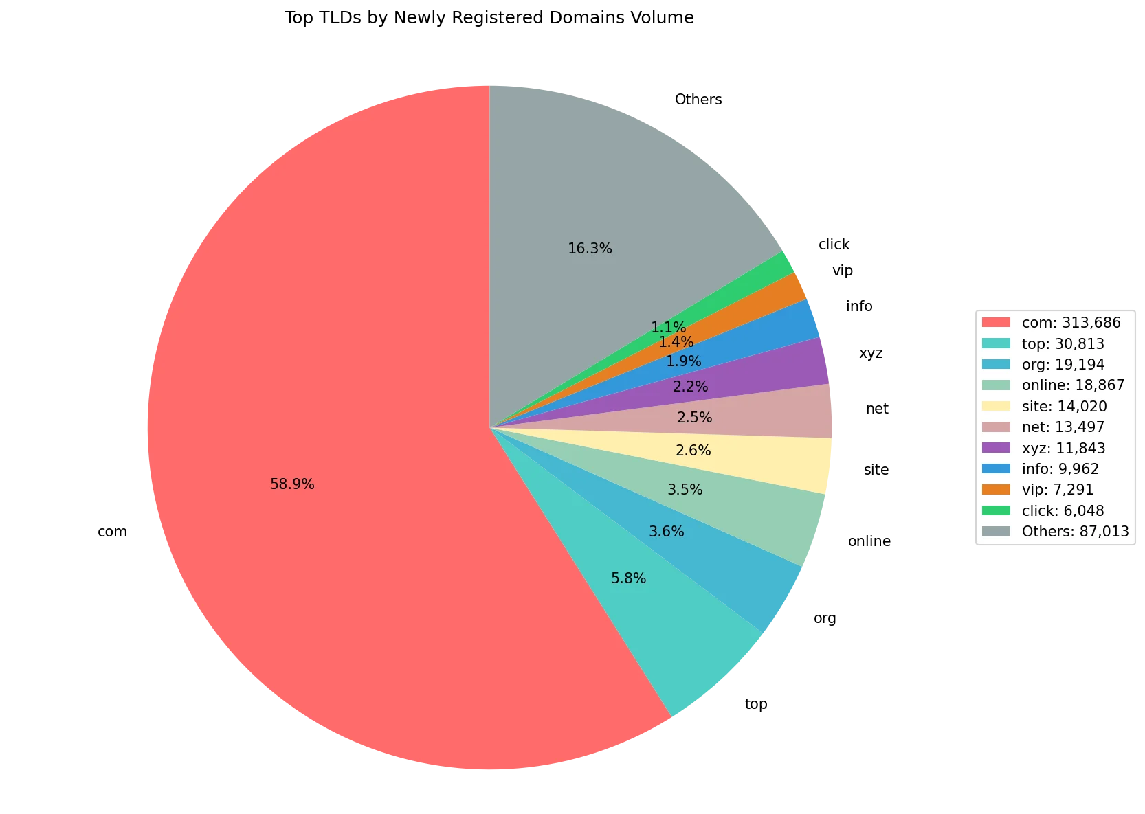 Top gTLDs by newly registered domains volume on Aug 26, 2026