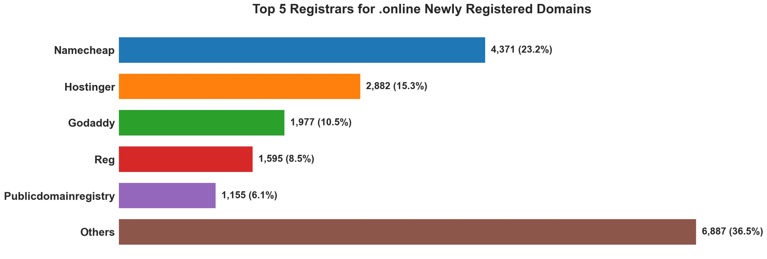 Top 5 registrars for .online newly registered domains on Aug 26, 2026