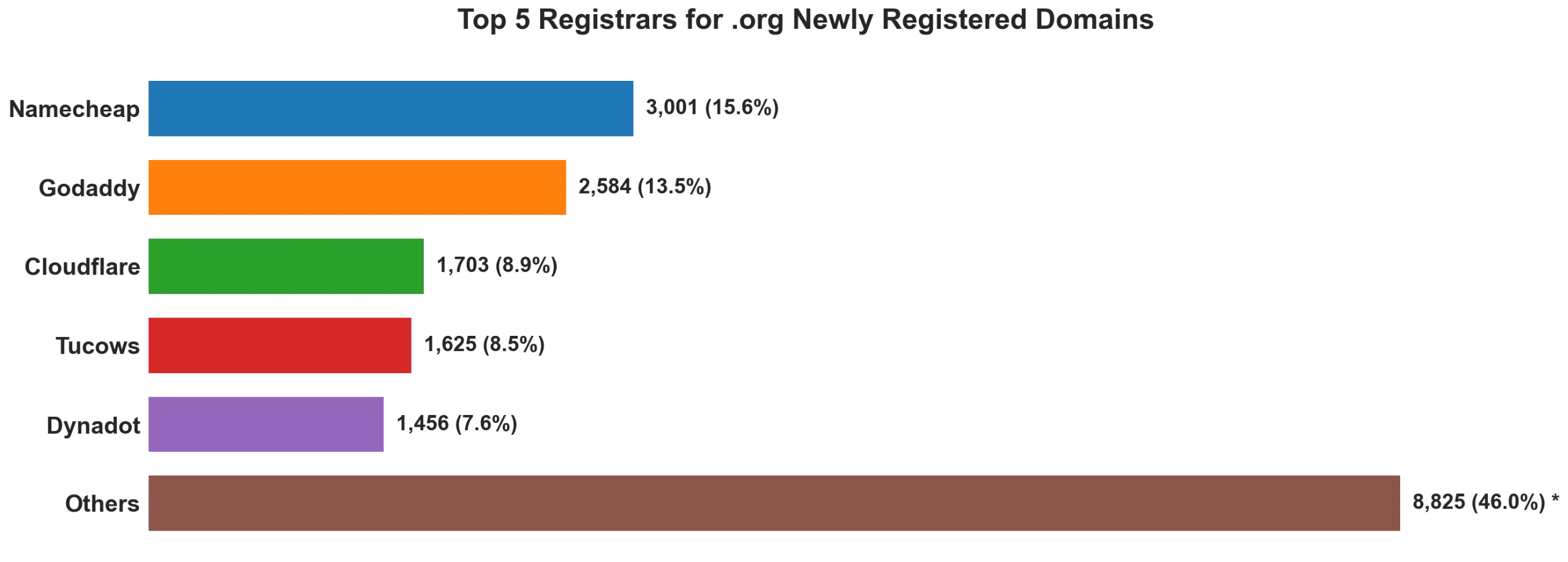 Top 5 registrars for .org newly registered domains on Aug 26, 2026