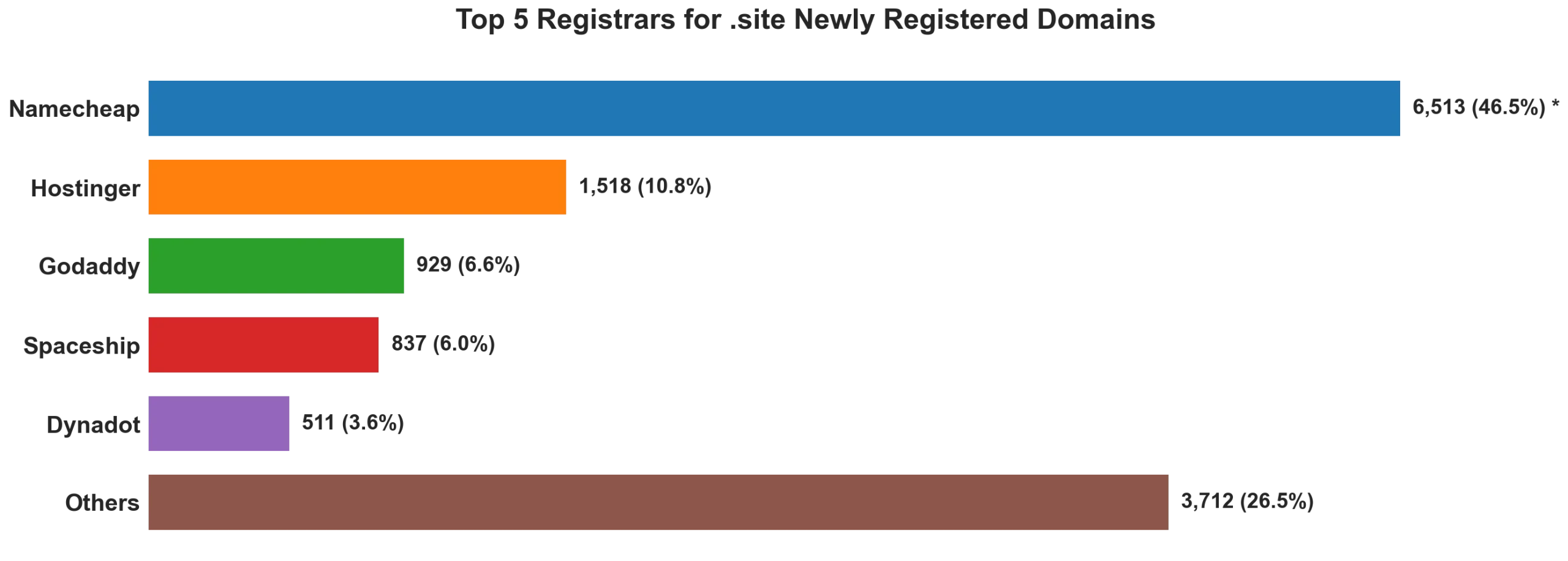 Top 5 registrars for .site newly registered domains on Aug 26, 2026