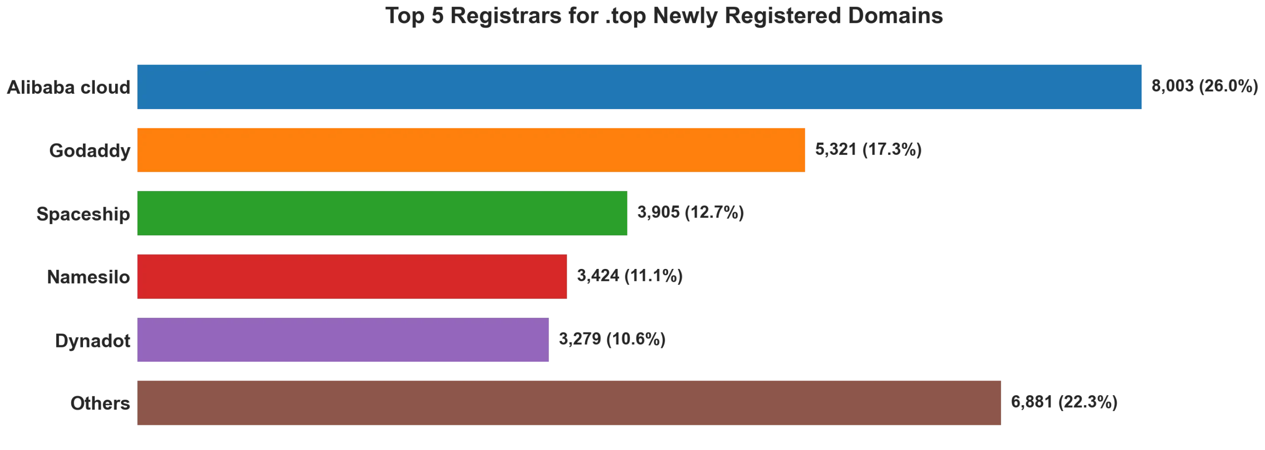 Top top 5 registrars for .2026 newly registered domains on Aug 26, 2026