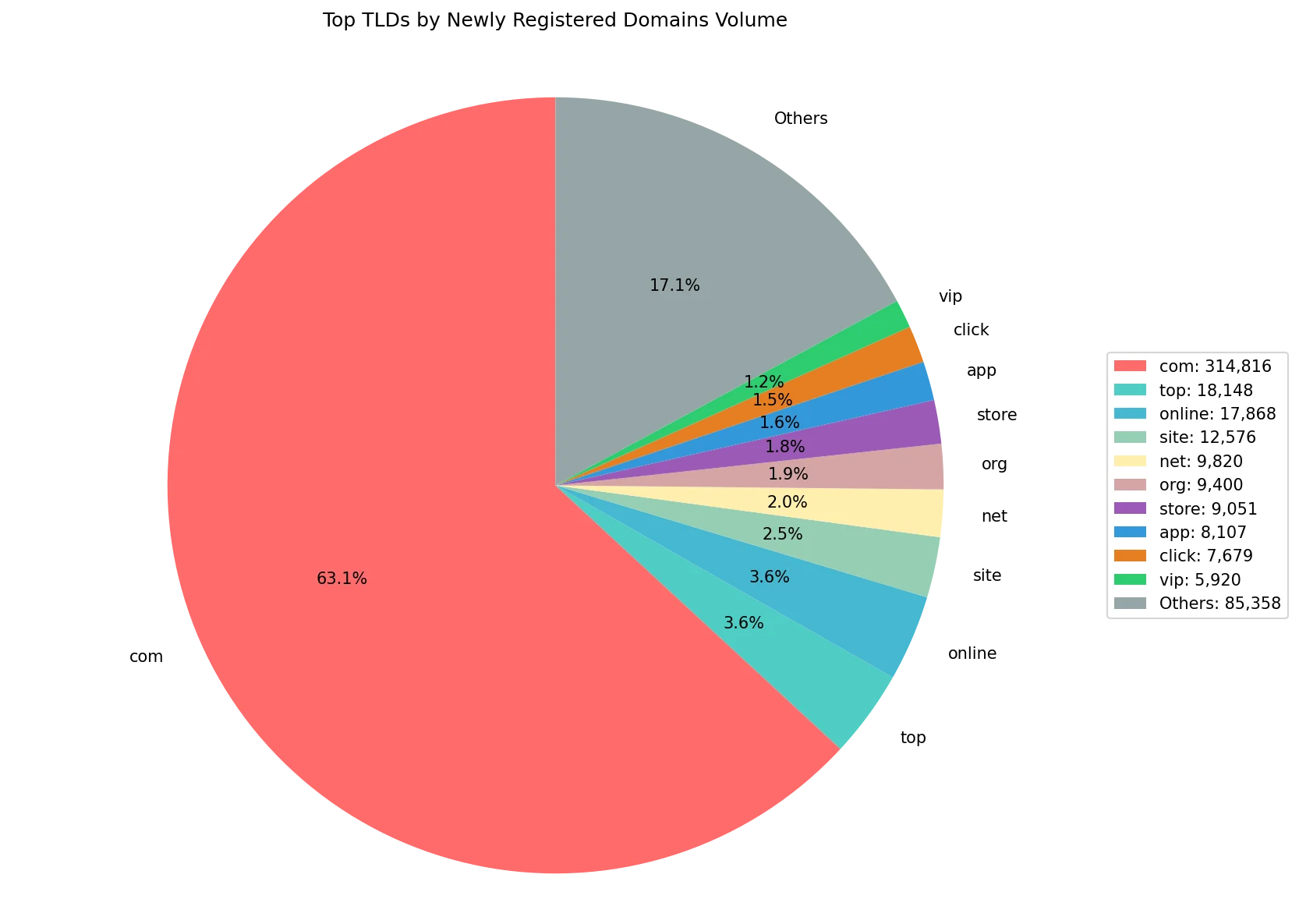 Top gTLDs by newly registered domains volume on Aug 27, 2026