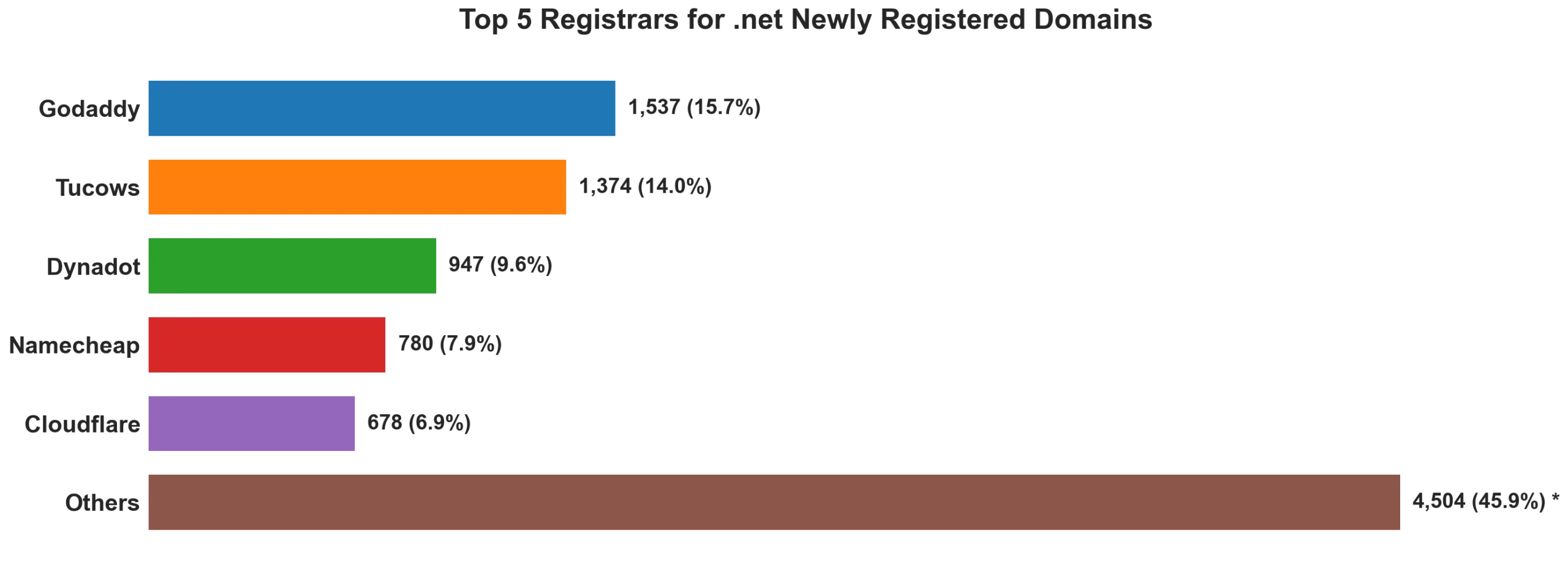 Top 5 registrars for .net newly registered domains on Aug 27, 2026