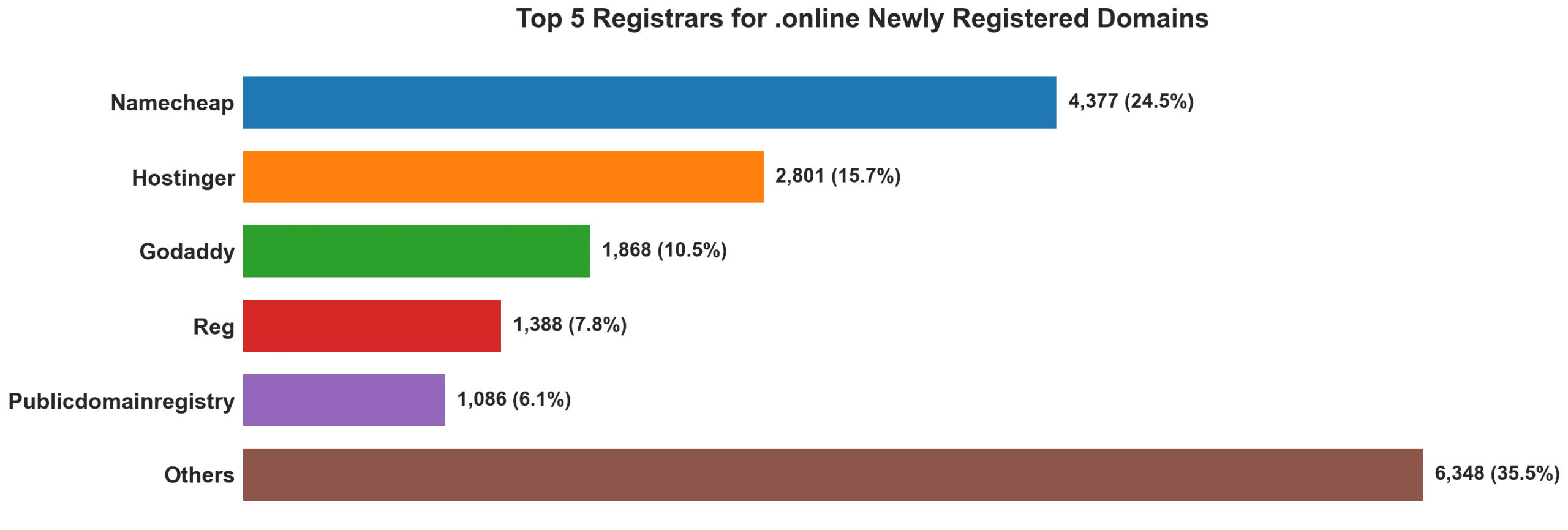 Top 5 registrars for .online newly registered domains on Aug 27, 2026
