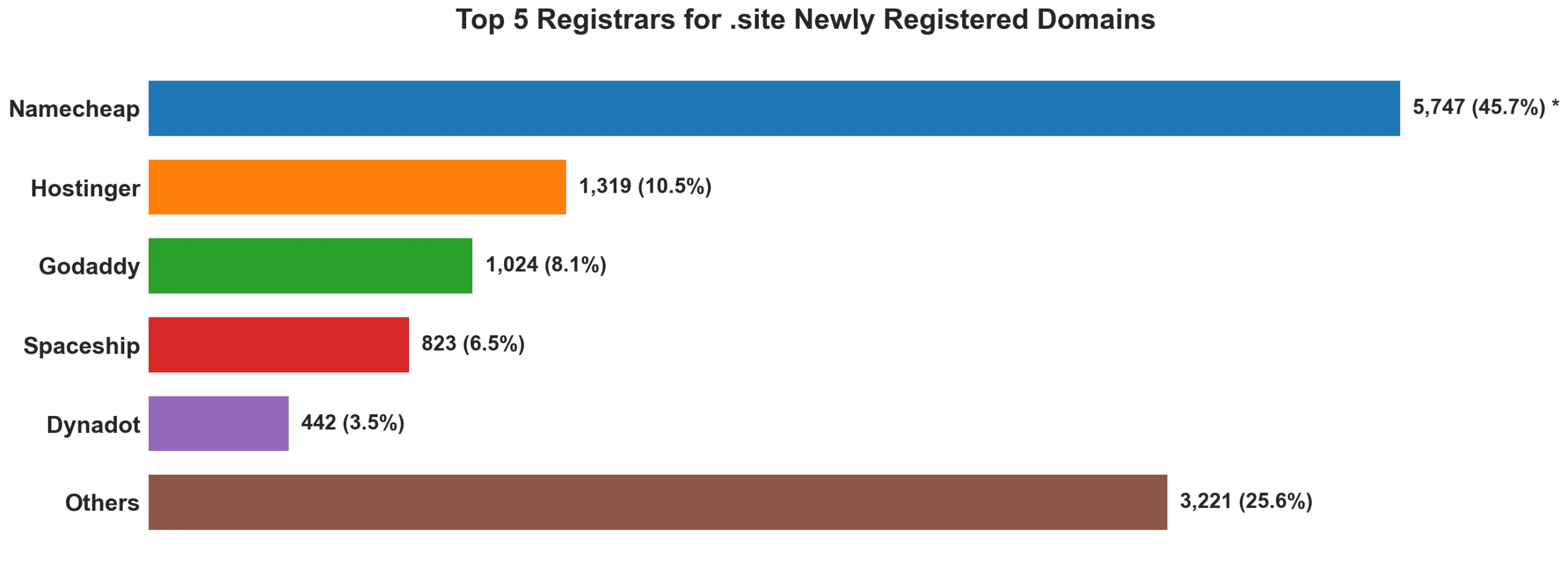 Top 5 registrars for .site newly registered domains on Aug 27, 2026
