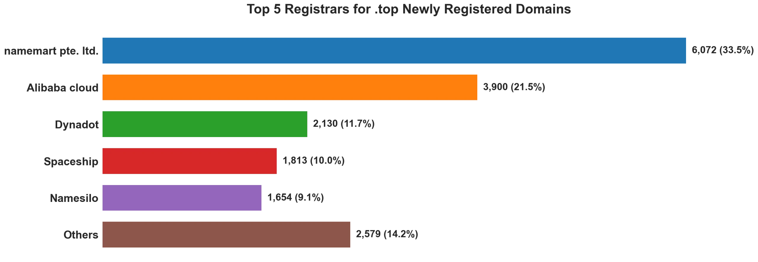Top top 5 registrars for .2026 newly registered domains on Aug 27, 2026