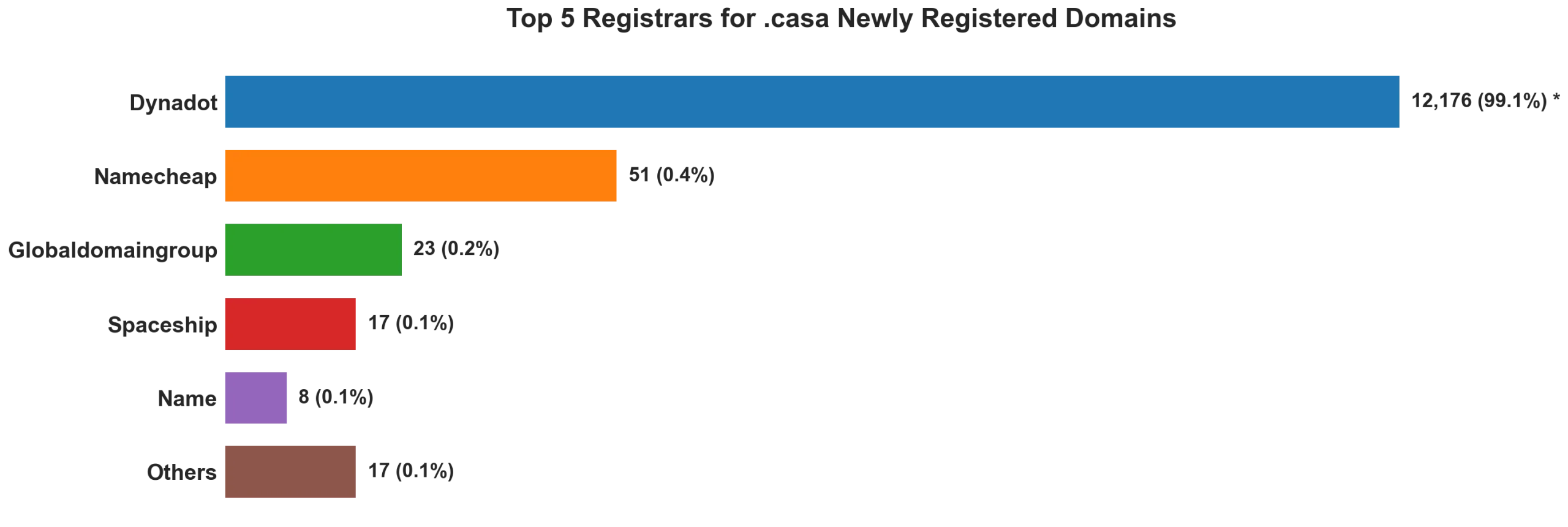 Top 5 registrars for .casa newly registered domains on Aug 28, 2026