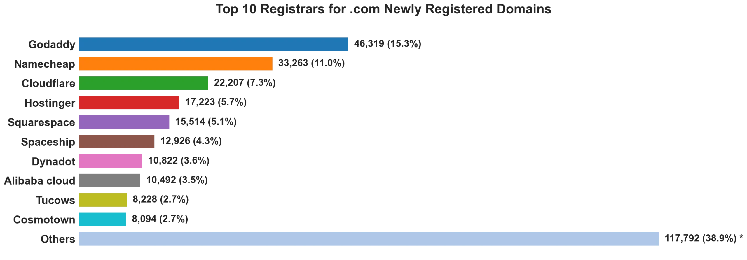 Top 10 registrars for .com newly registered domains on Aug 28, 2026