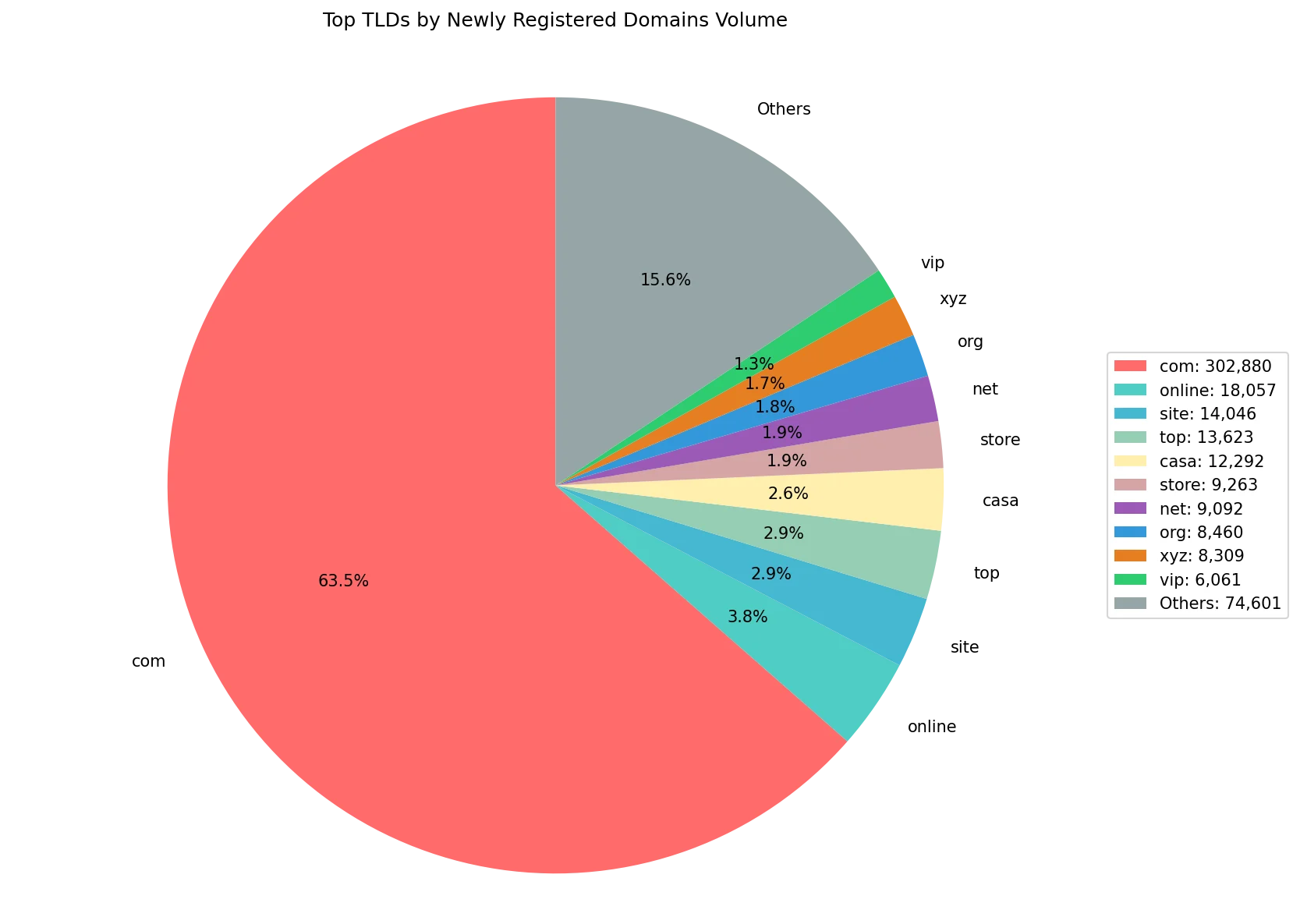Top gTLDs by newly registered domains volume on Aug 28, 2026