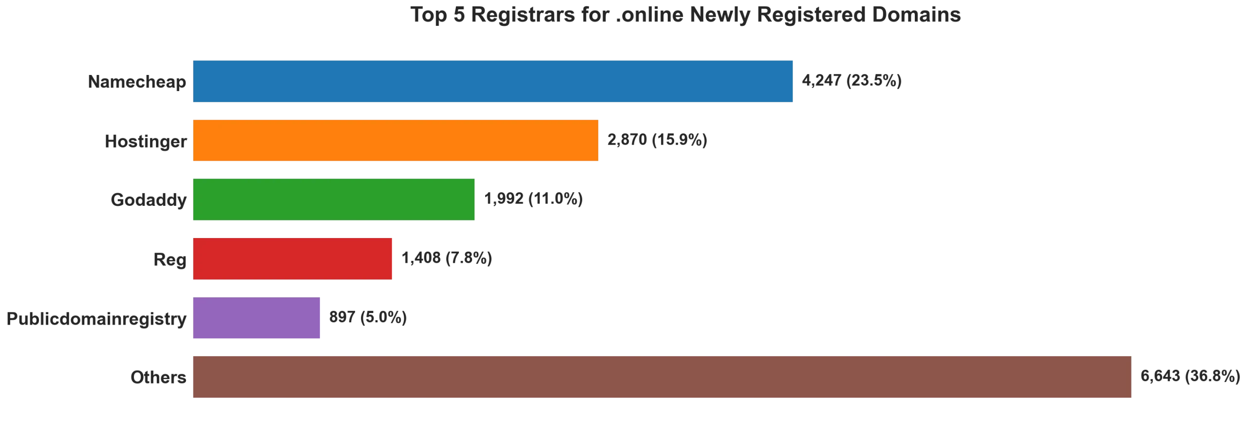 Top 5 registrars for .online newly registered domains on Aug 28, 2026