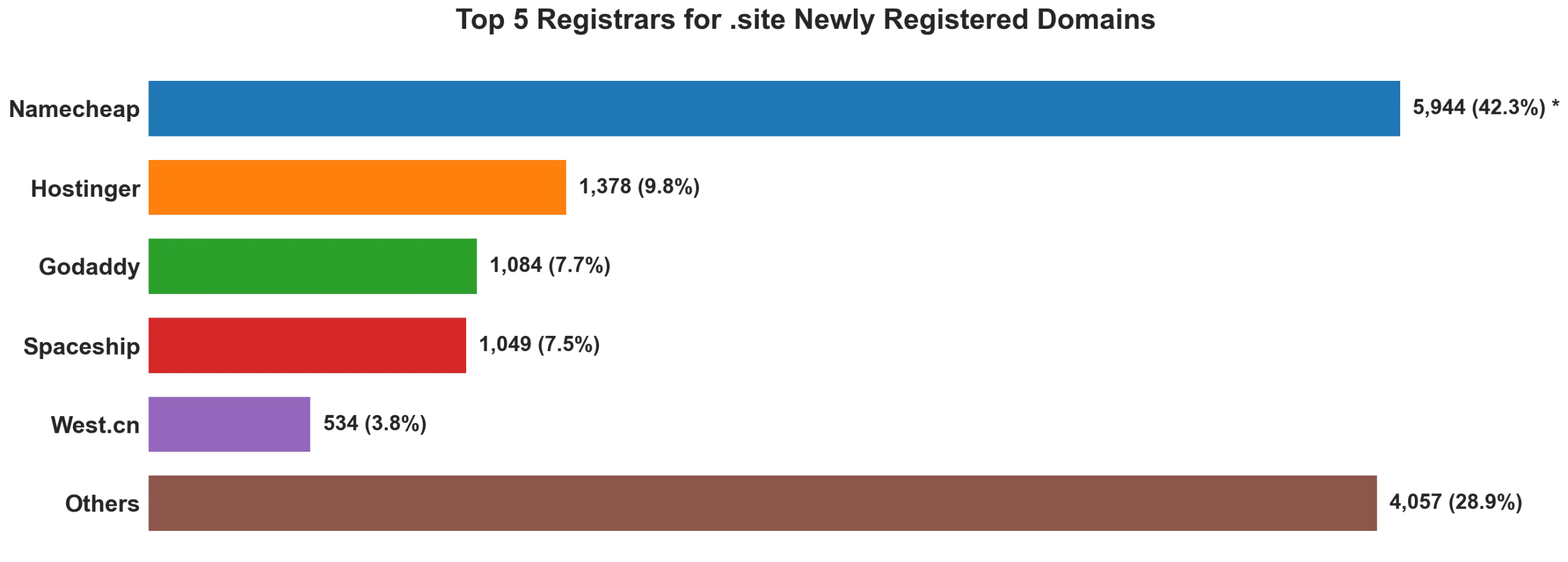Top 5 registrars for .site newly registered domains on Aug 28, 2026