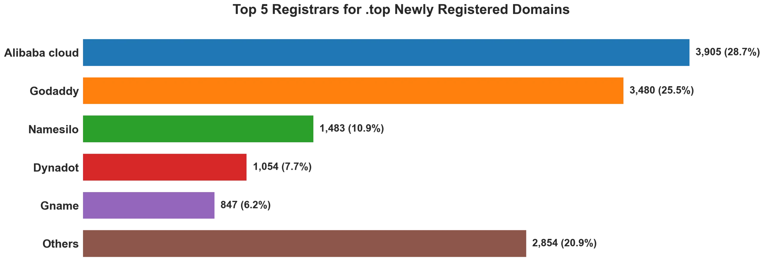 Top top 5 registrars for .2026 newly registered domains on Aug 28, 2026