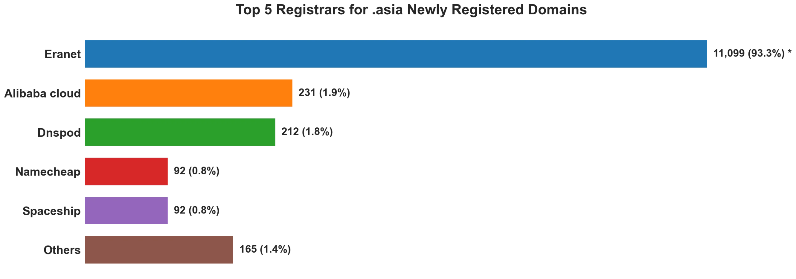 Top 5 registrars for .asia newly registered domains on Aug 29, 2026