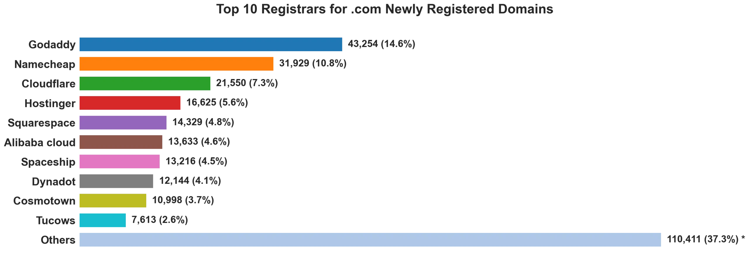 Top 10 registrars for .com newly registered domains on Aug 29, 2026