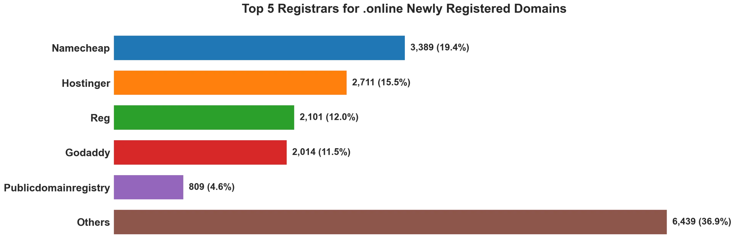 Top 5 registrars for .online newly registered domains on Aug 29, 2026