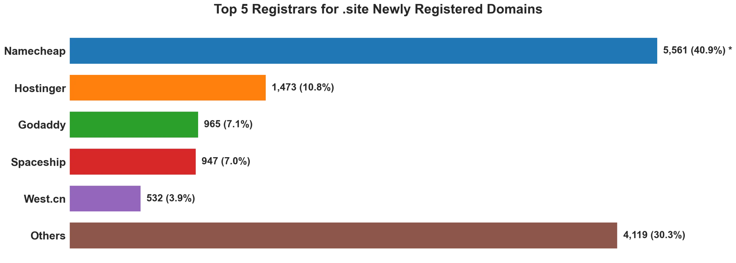 Top 5 registrars for .site newly registered domains on Aug 29, 2026