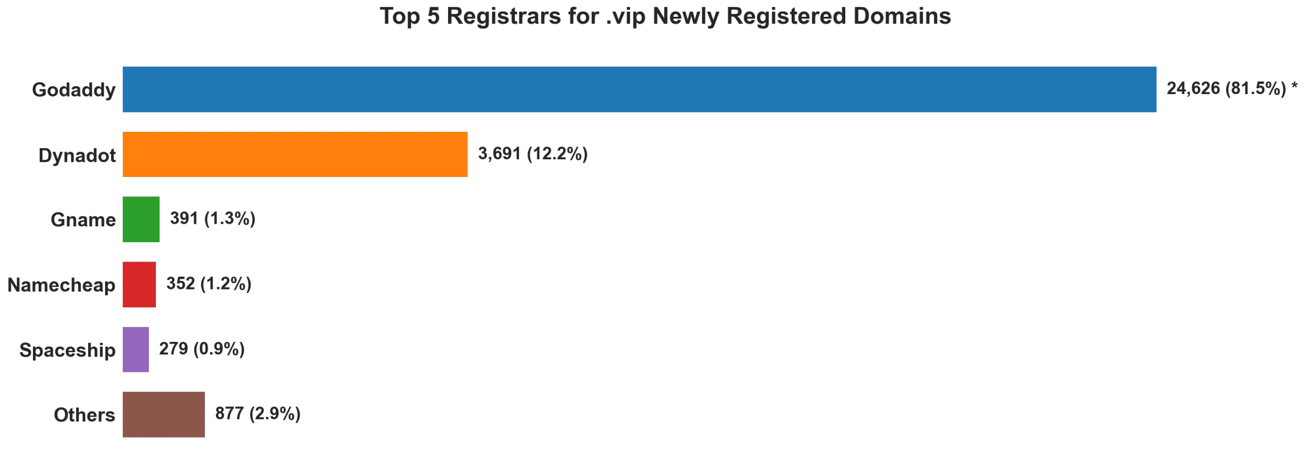 Top 5 registrars for .vip newly registered domains on Aug 29, 2026