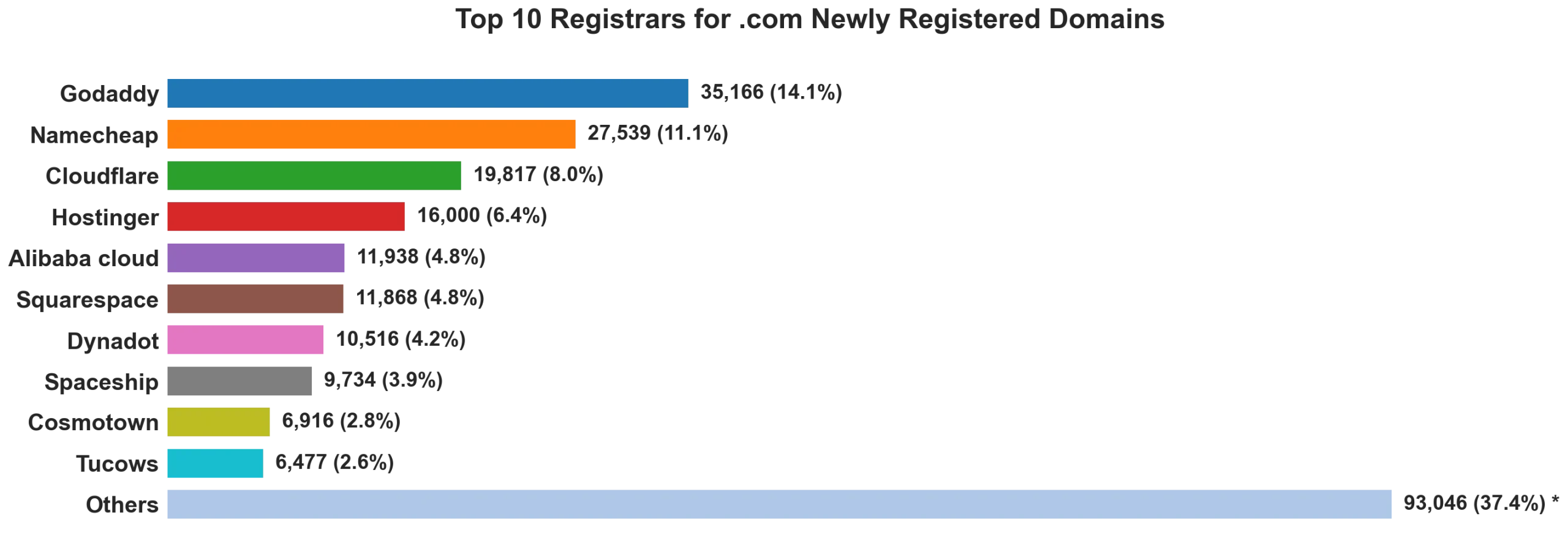 Top 10 registrars for .com newly registered domains on Aug 30, 2026