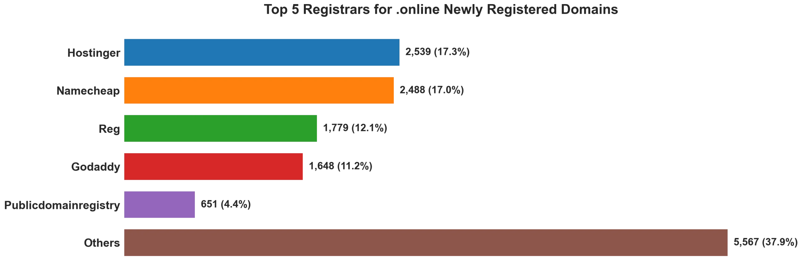Top 5 registrars for .online newly registered domains on Aug 30, 2026