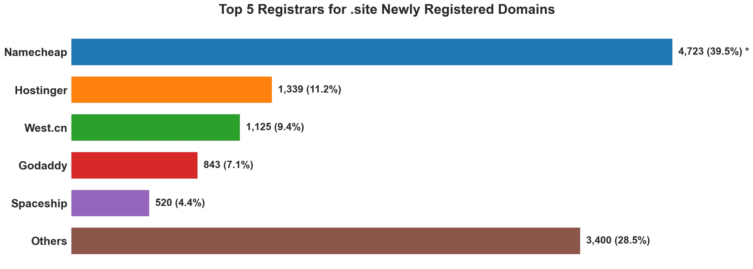 Top 5 registrars for .site newly registered domains on Aug 30, 2026