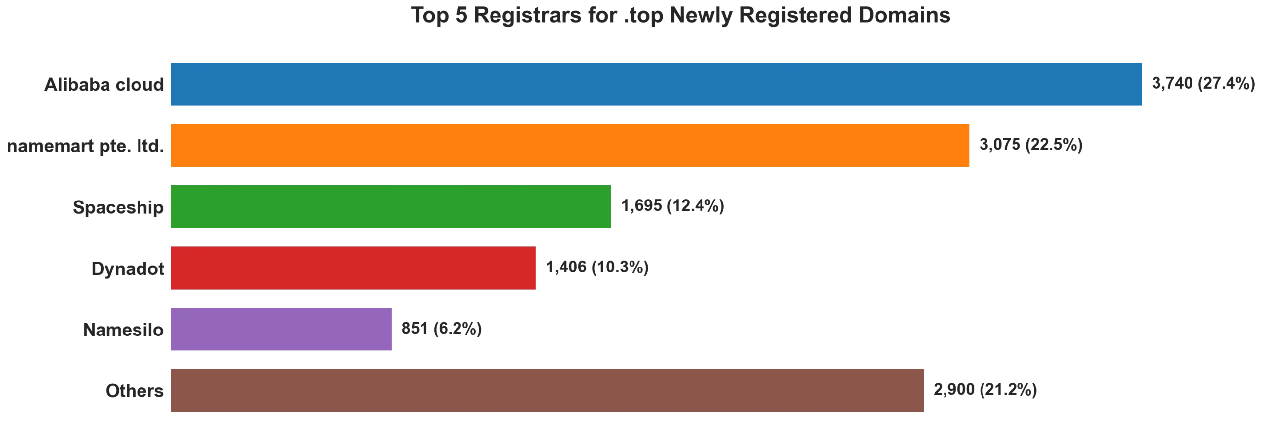 Top top 5 registrars for .2026 newly registered domains on Aug 30, 2026