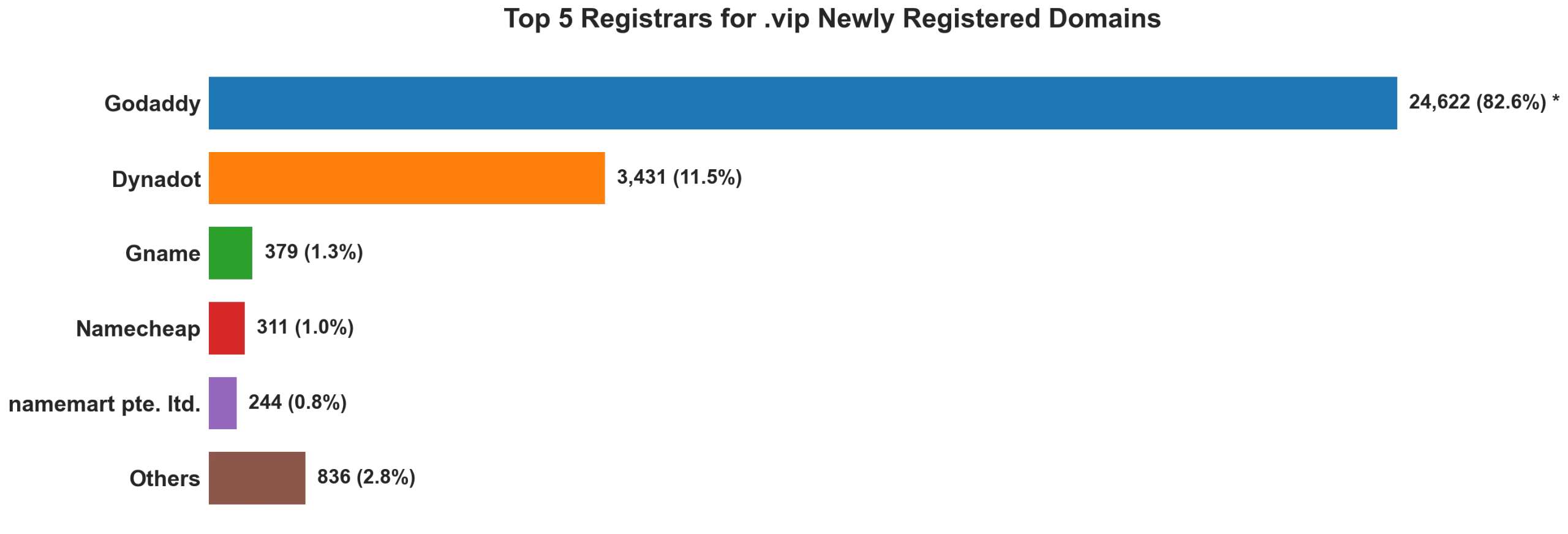 Top 5 registrars for .vip newly registered domains on Aug 30, 2026