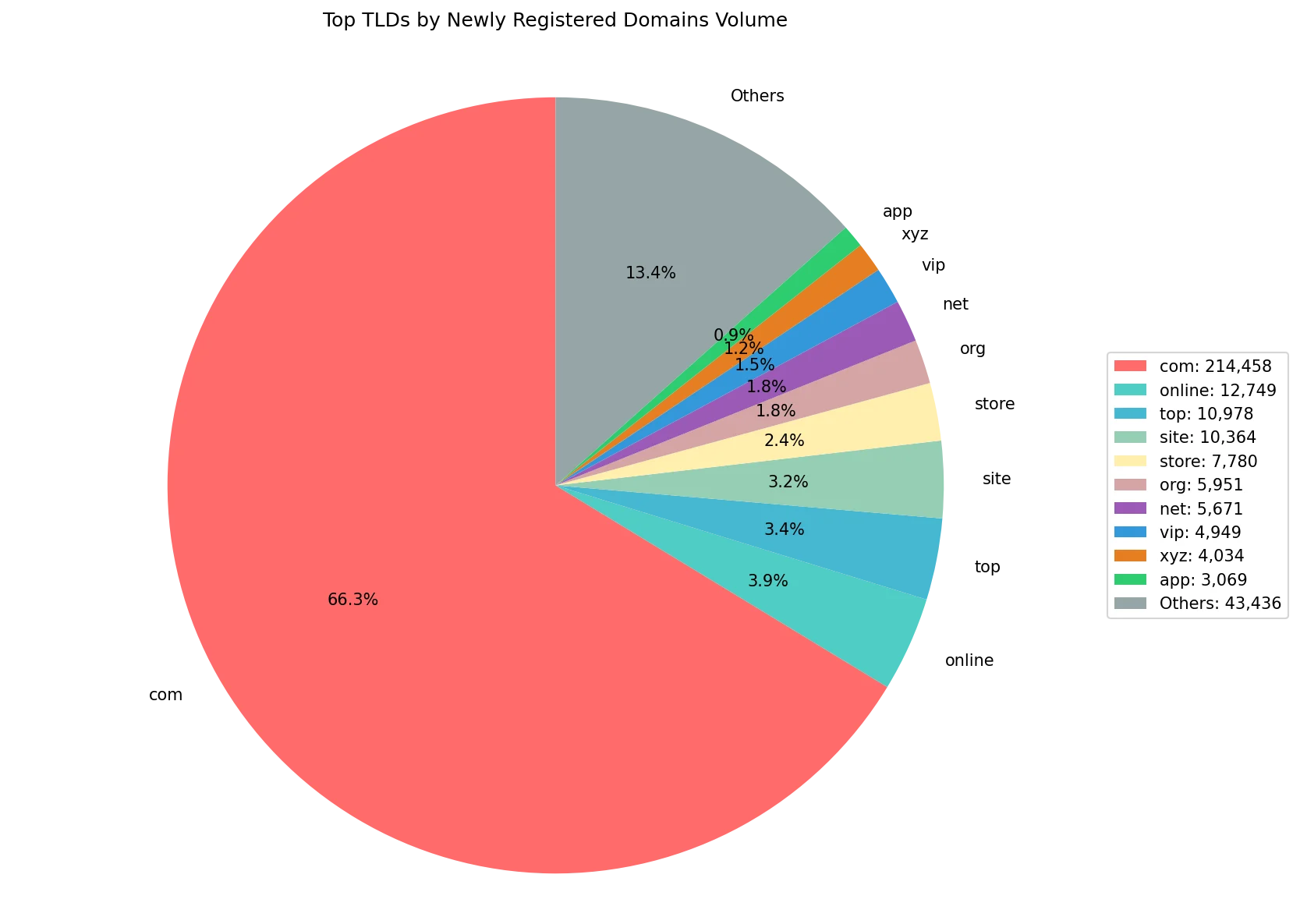 Top gTLDs by newly registered domains volume on Aug 31, 2026