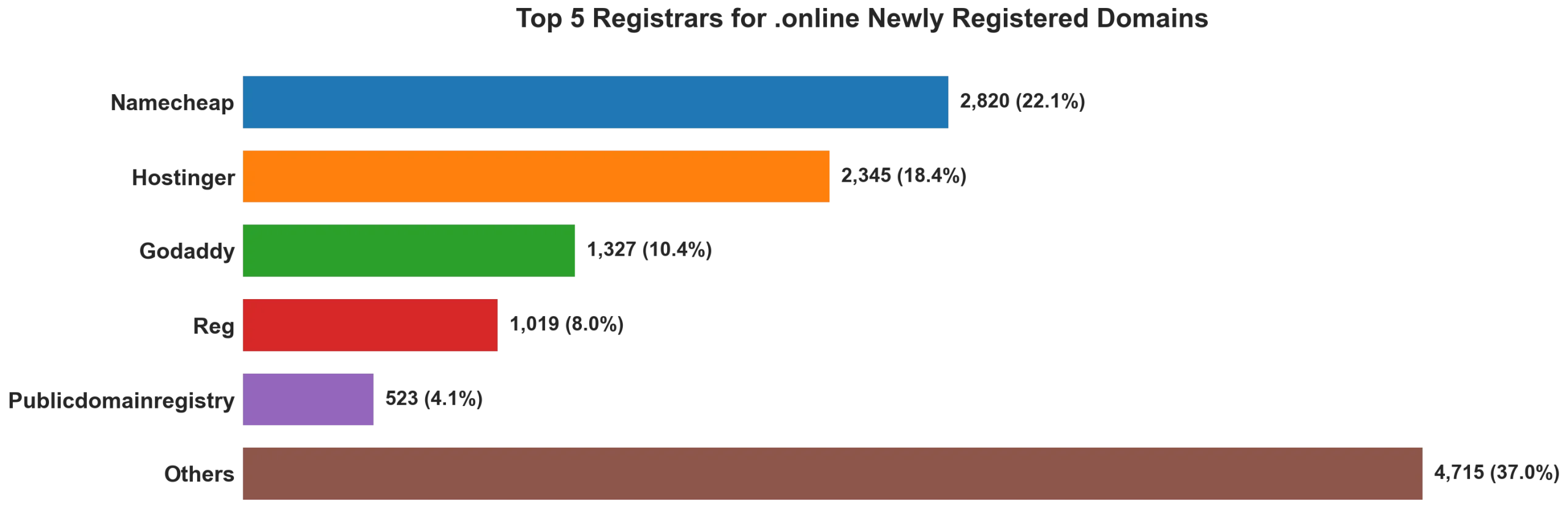 Top 5 registrars for .online newly registered domains on Aug 31, 2026