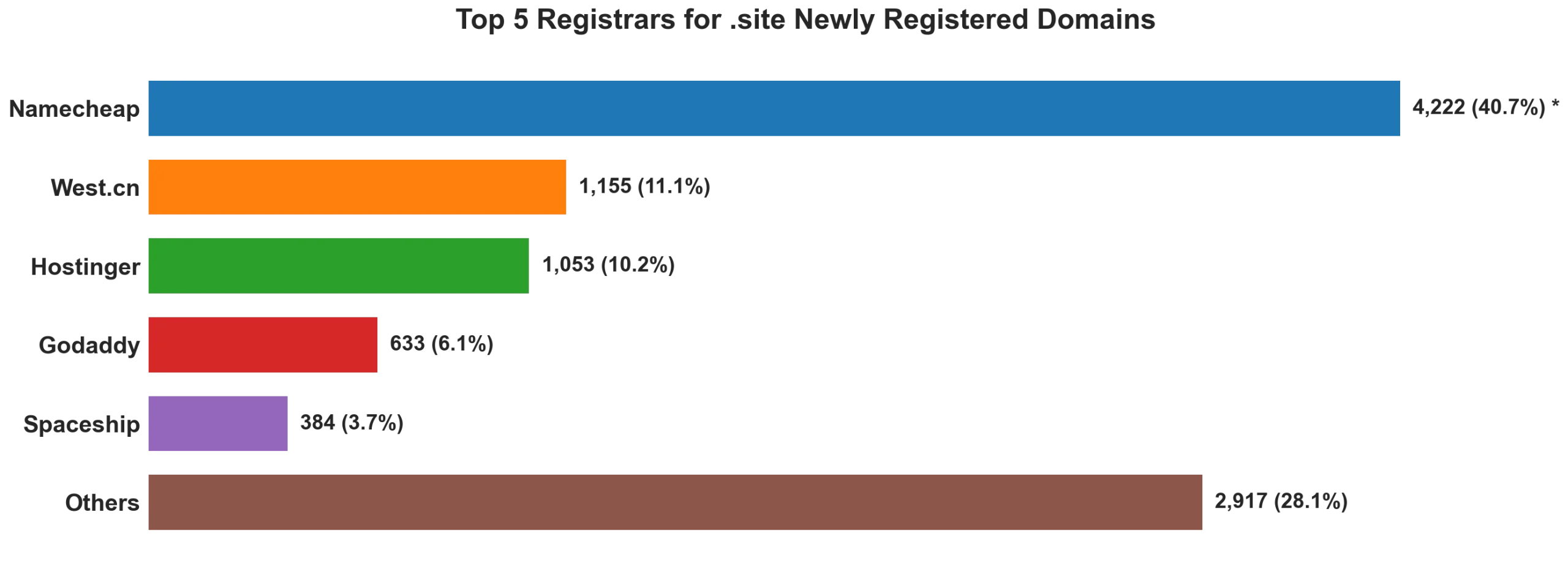 Top 5 registrars for .site newly registered domains on Aug 31, 2026