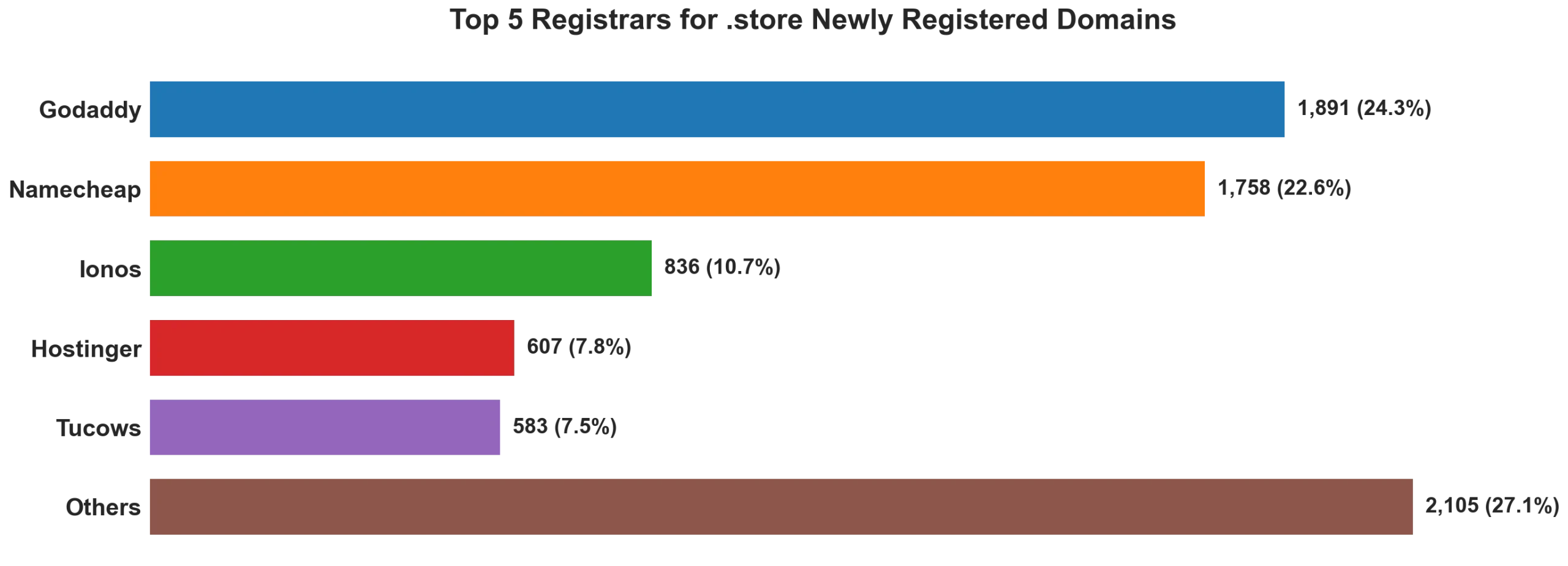 Top 5 registrars for .store newly registered domains on Aug 31, 2026