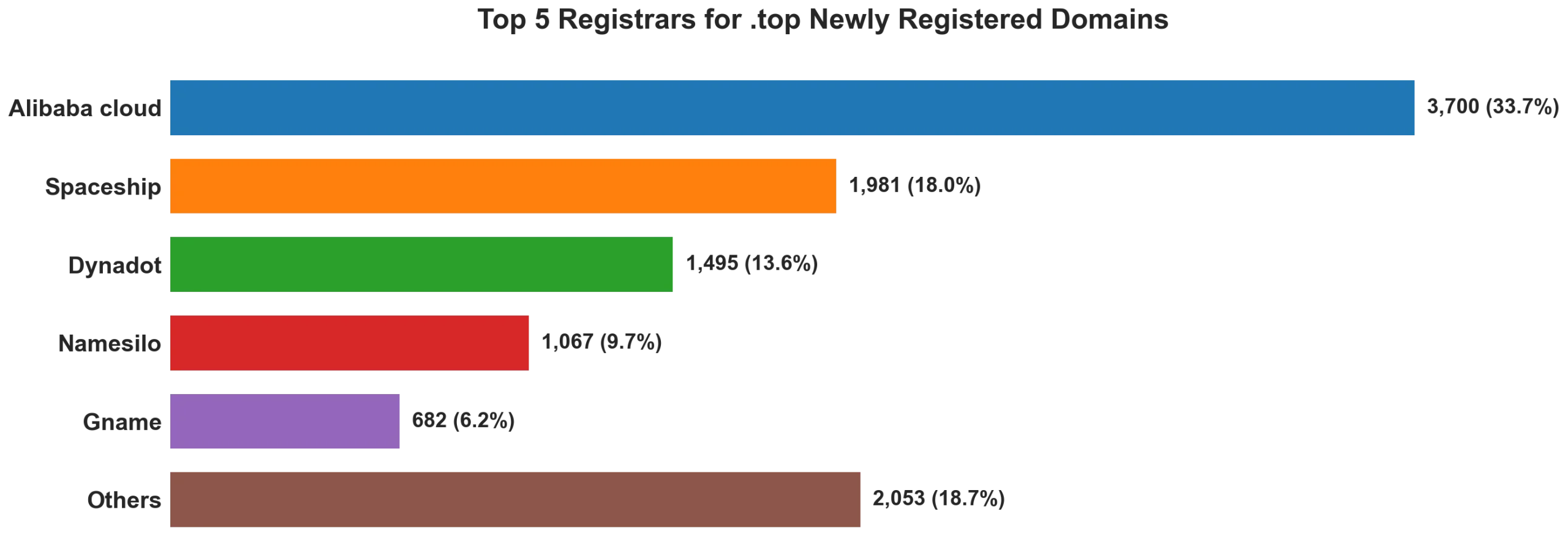 Top top 5 registrars for .2026 newly registered domains on Aug 31, 2026