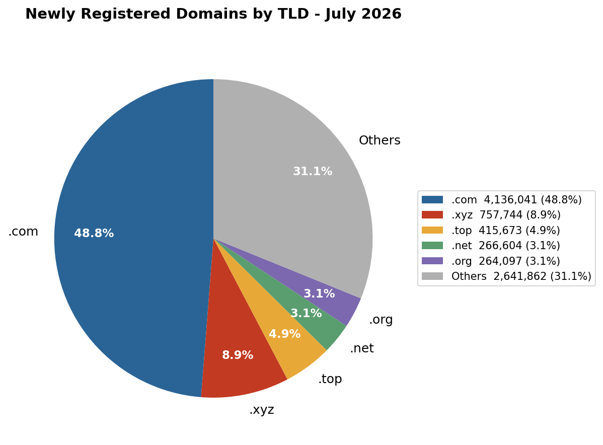 Newly Registered Domains by TLD - July 2026