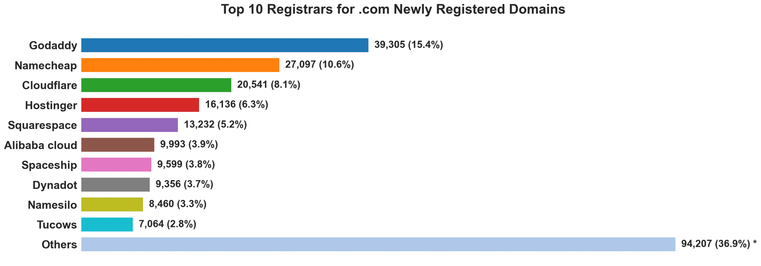 Top 10 registrars for .com newly registered domains on Sep 01, 2026