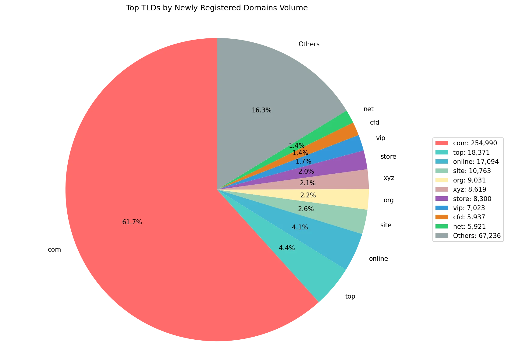 Top gTLDs by newly registered domains volume on Sep 01, 2026