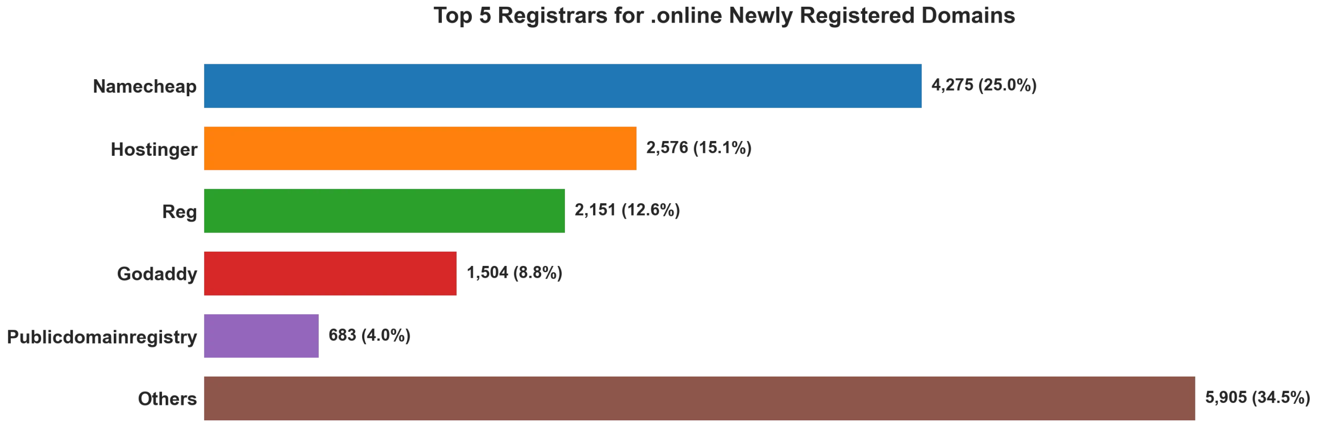 Top 5 registrars for .online newly registered domains on Sep 01, 2026