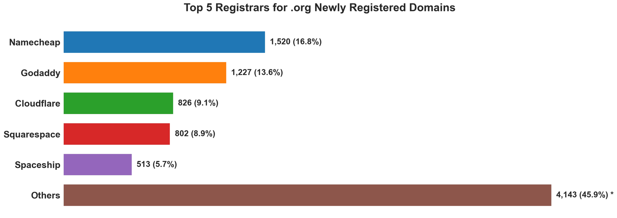 Top 5 registrars for .org newly registered domains on Sep 01, 2026