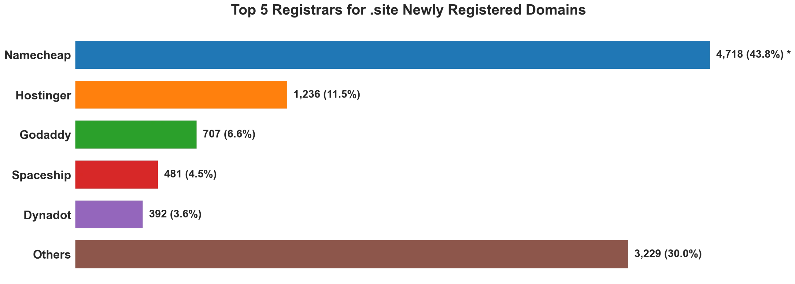 Top 5 registrars for .site newly registered domains on Sep 01, 2026