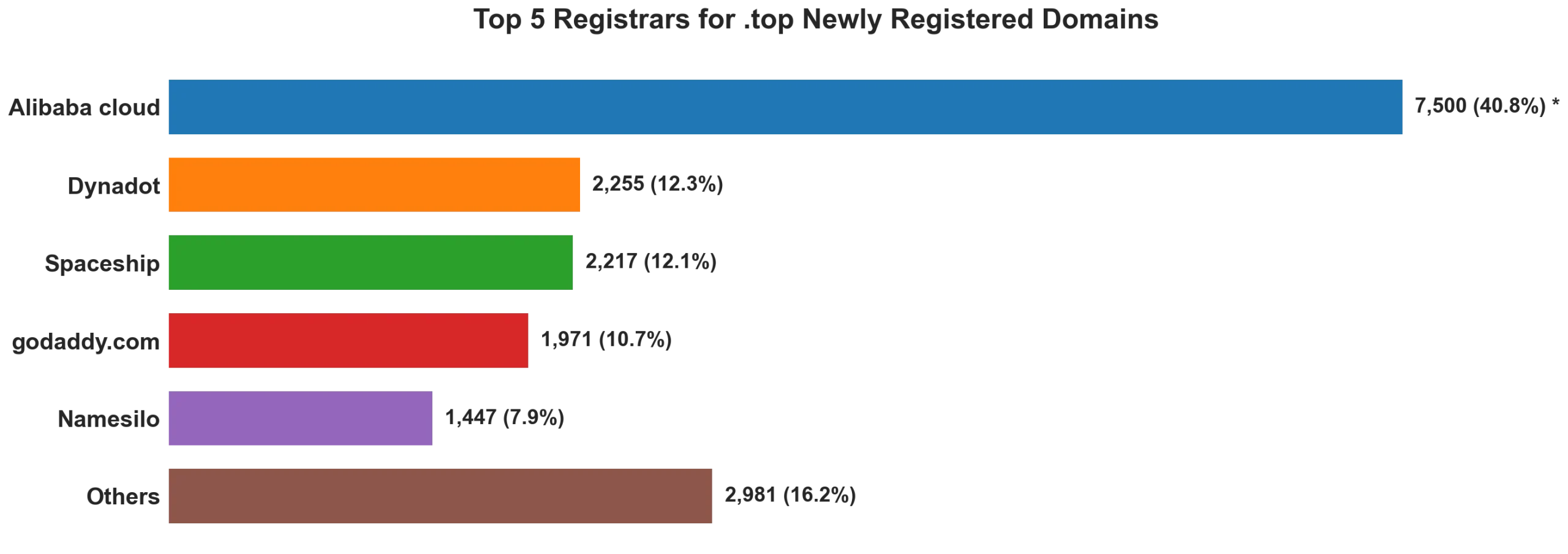 Top top 5 registrars for .2026 newly registered domains on Sep 01, 2026