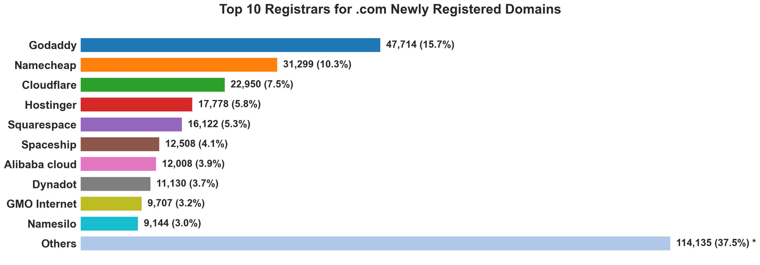 Top 10 registrars for .com newly registered domains on Sep 02, 2026