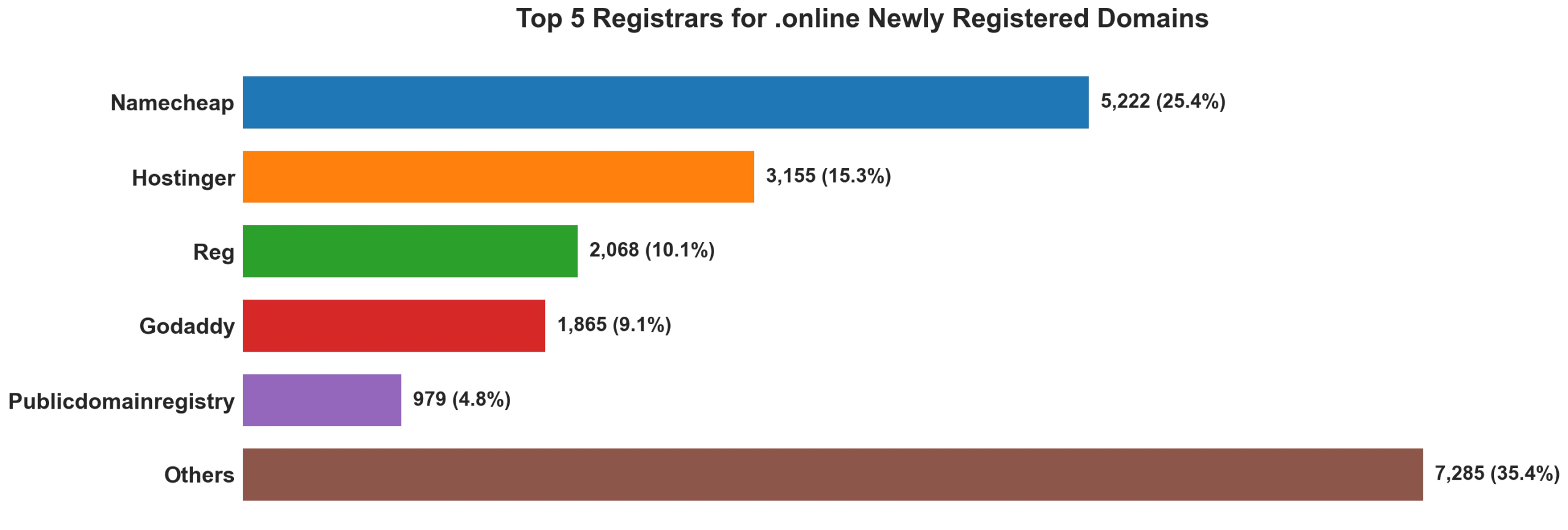 Top 5 registrars for .online newly registered domains on Sep 02, 2026
