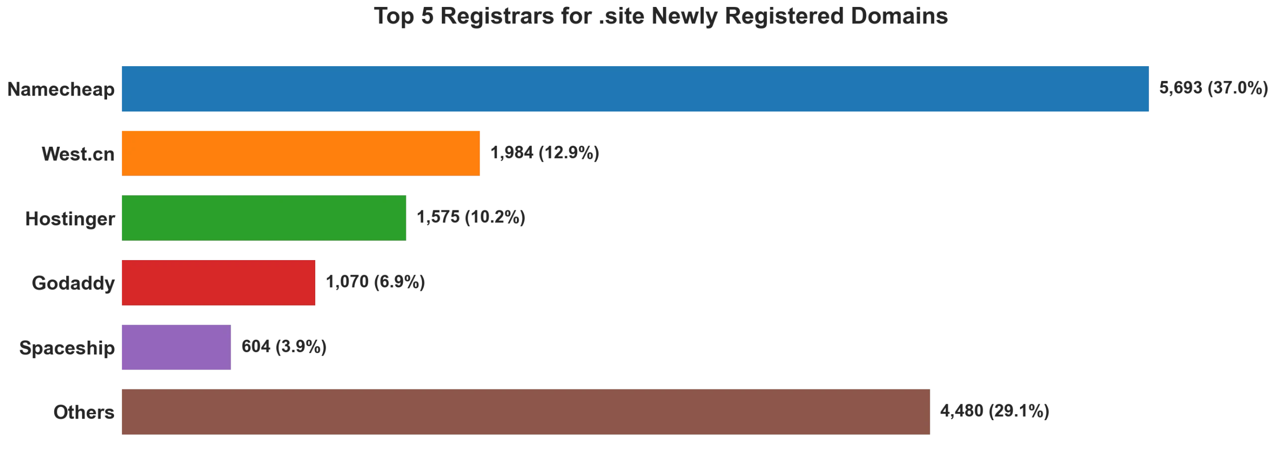 Top 5 registrars for .site newly registered domains on Sep 02, 2026