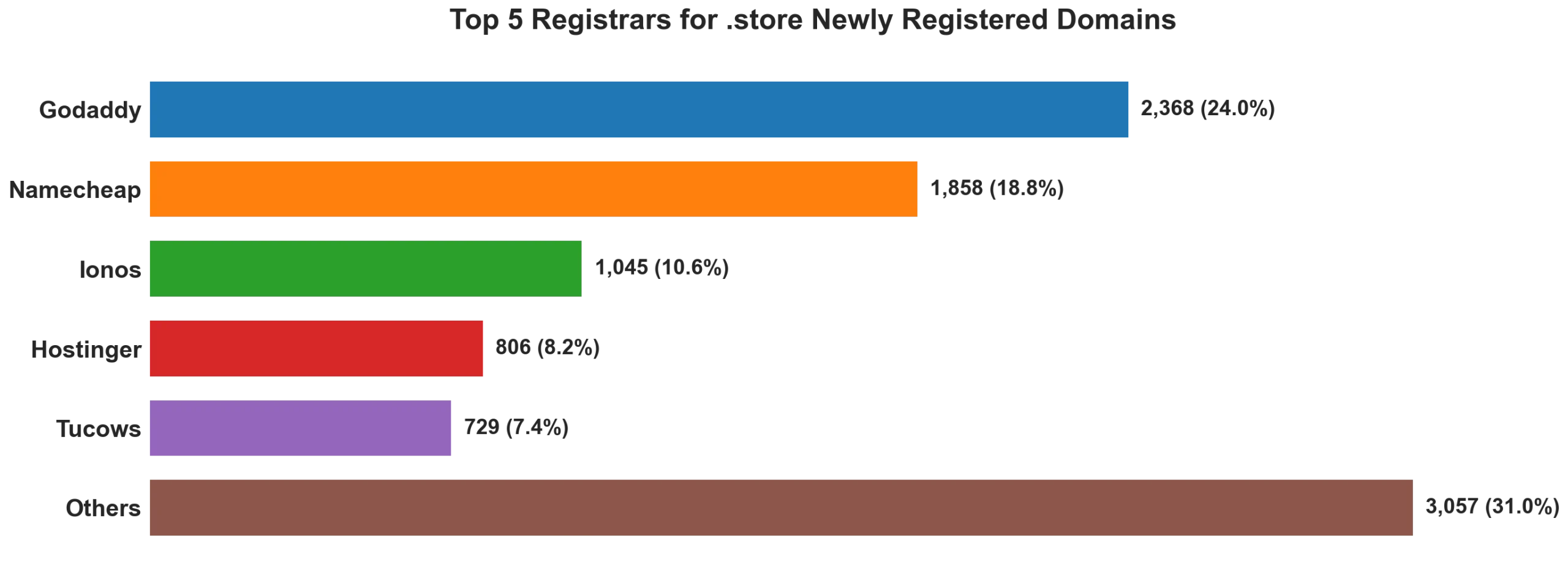 Top 5 registrars for .store newly registered domains on Sep 02, 2026