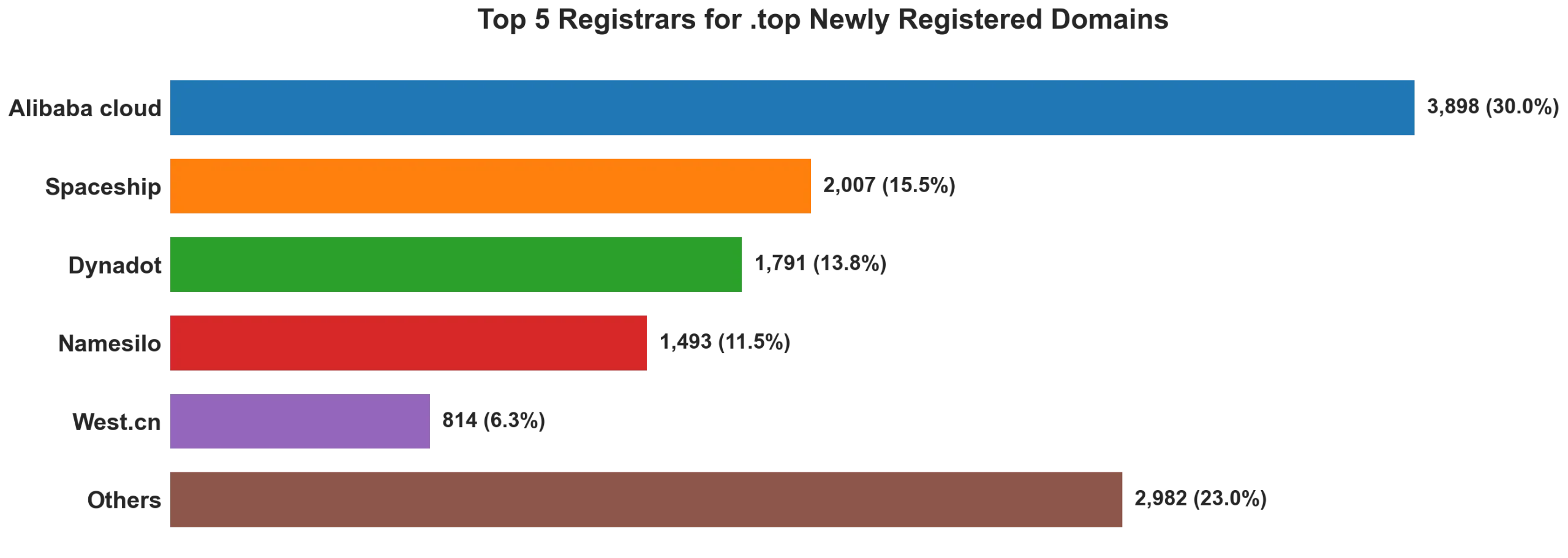 Top top 5 registrars for .2026 newly registered domains on Sep 02, 2026